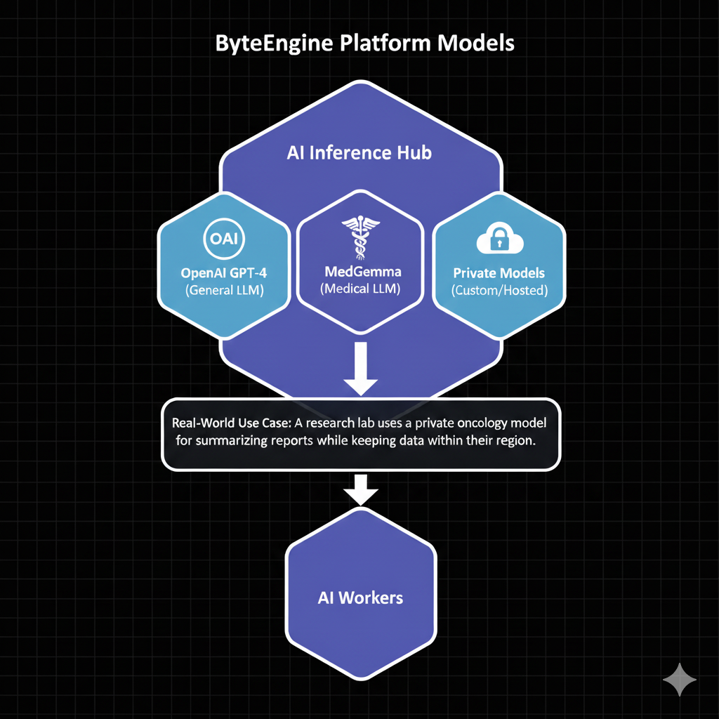 ByteEngine Platform Models